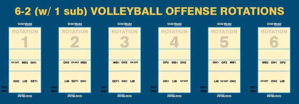 6-2 volleyball rotations with one sub