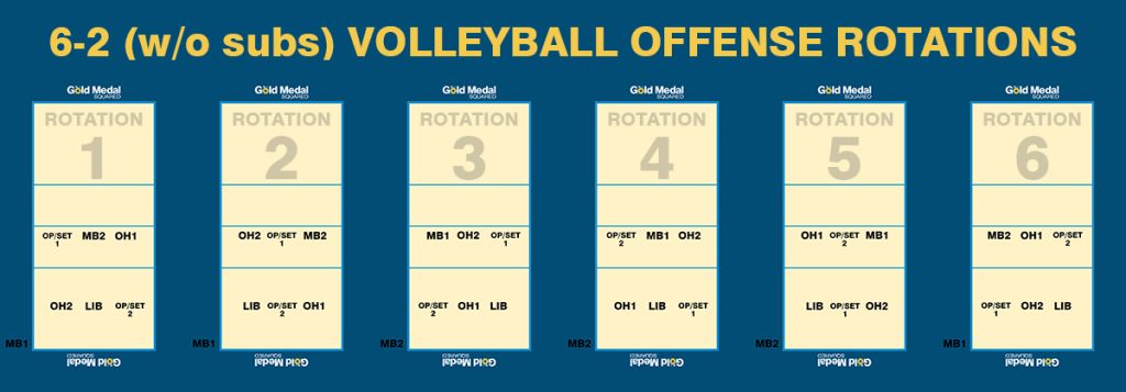 6-2 volleyball rotations with zero subs