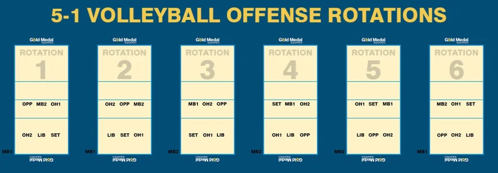 5-1 volleyball rotations