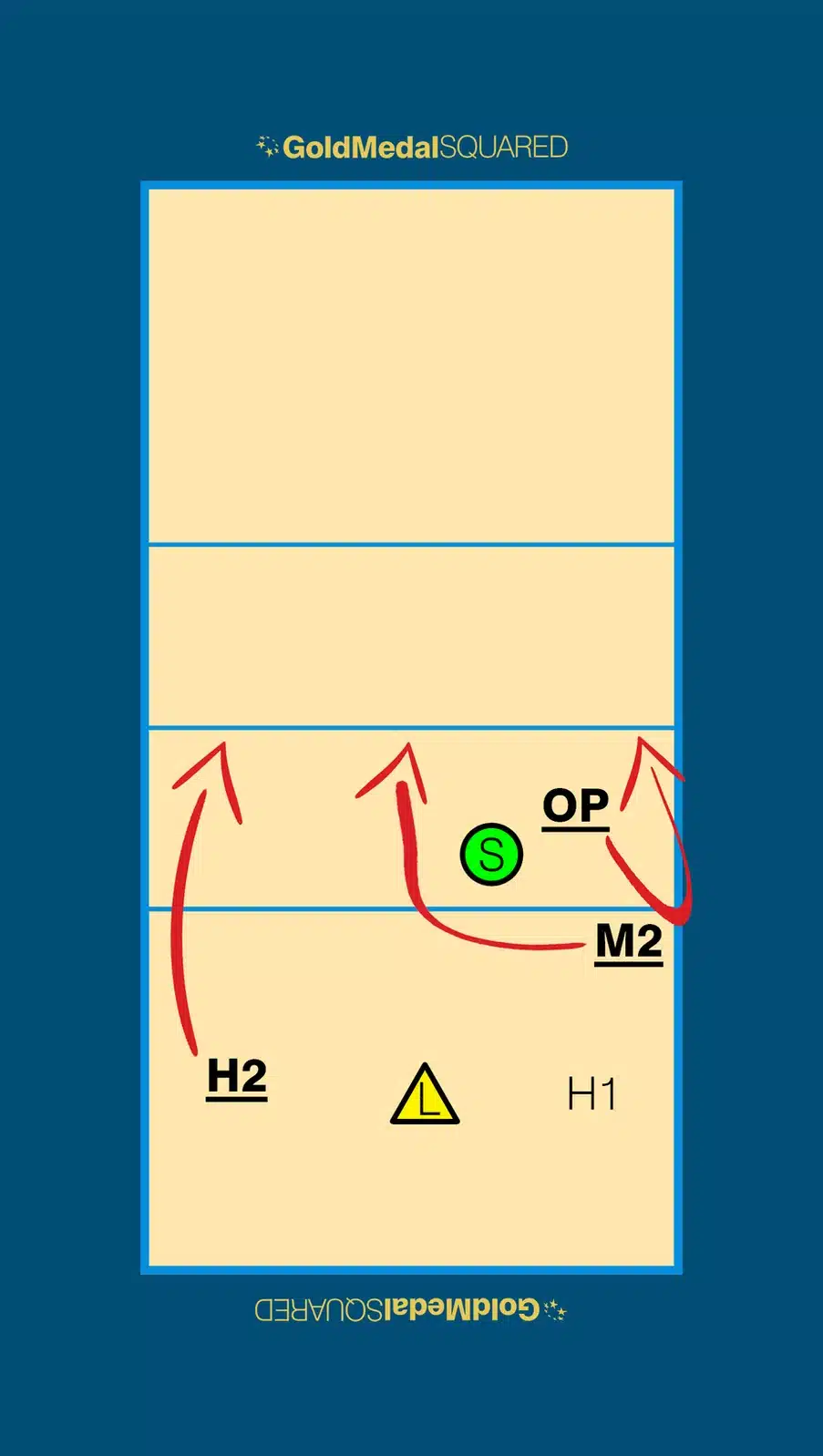 a volleyball court image showing rotation 2 overlap rules and spacing